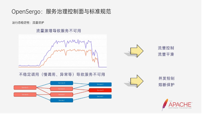 dubbo-opensergo-服务治理最佳实践