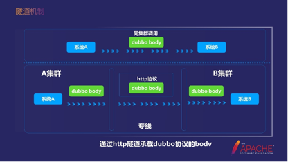 dubbo企业实践-政采云